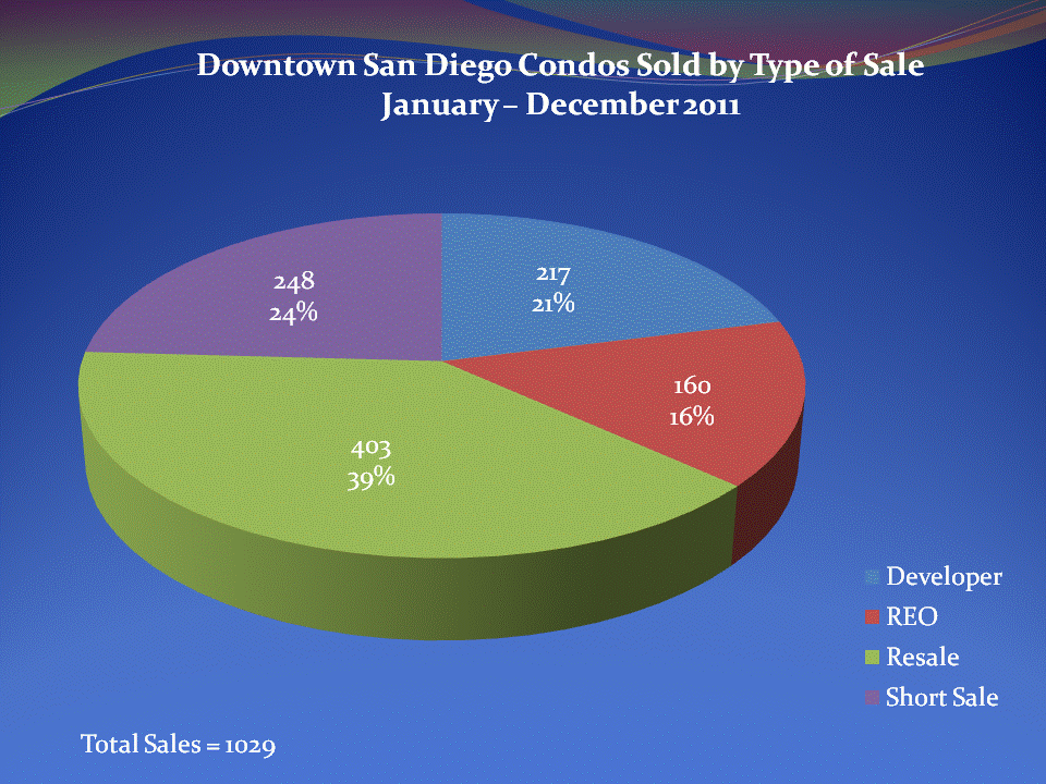 Downtown San Diego Condos & Loft Sold During 2011