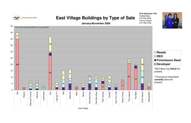2008 East Village Sales by Complex