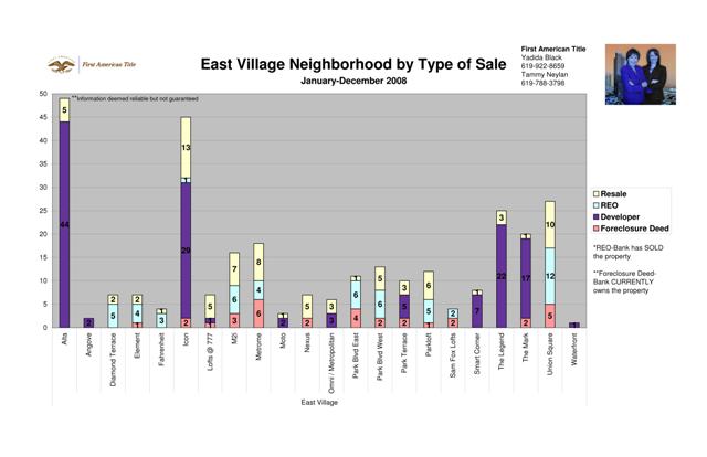 East Village Neighborhood by Type of Sale