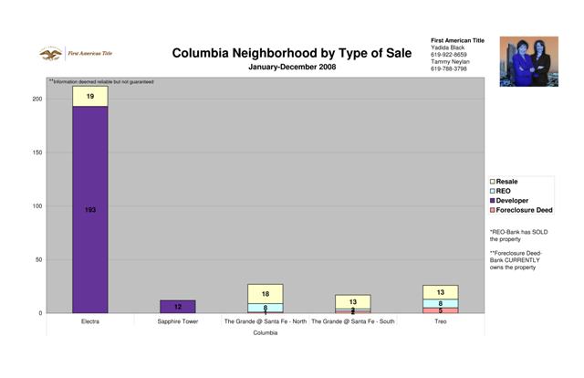 Columbia District by Type of Sale