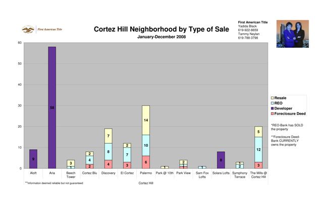 Cortez Hill by Type of Sale