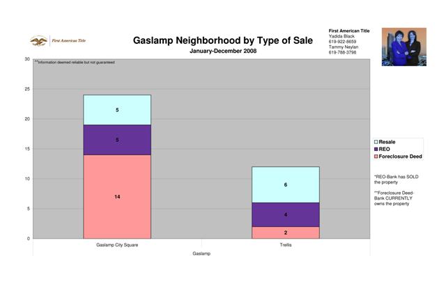 Gaslamp by Type of Sale