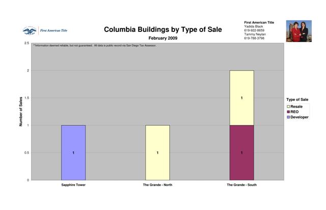 Columbia District by Type of Sale