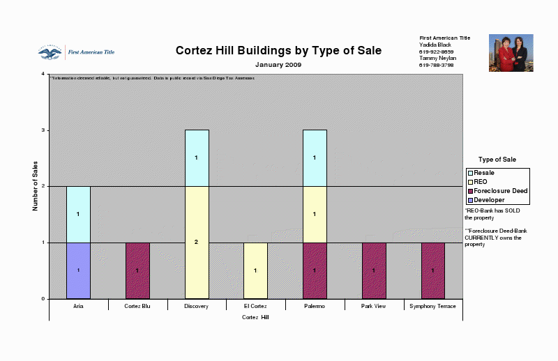 January 09 Cortez Hill by Type of Sale