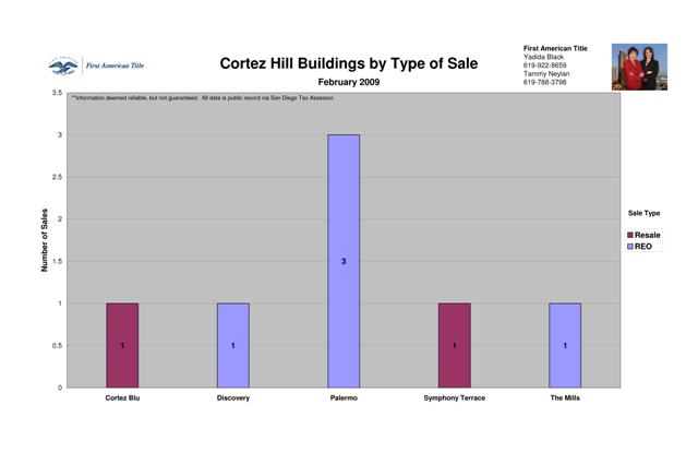 Cortez Hill by Type of Sale
