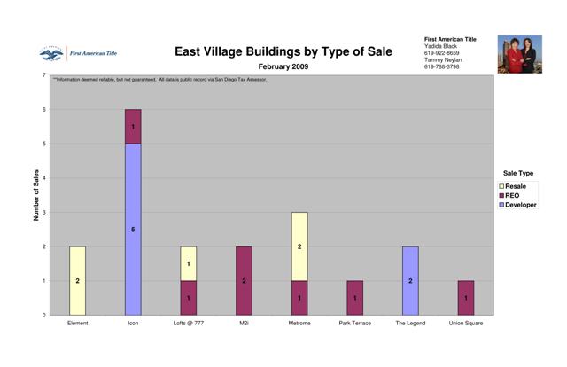 East Village by Type of Sale