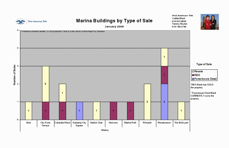 Marina by Type of Sale Marina by Type of Sale