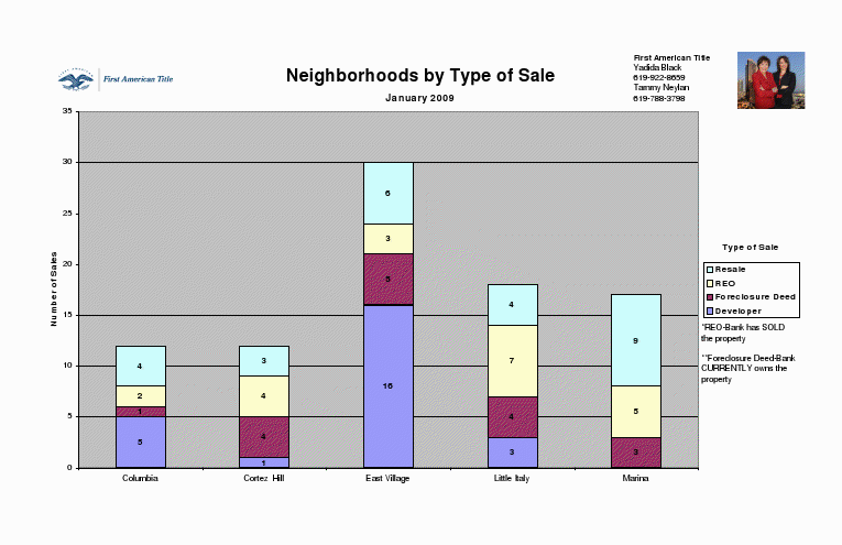 Neighborhoods by Type of Sale Neighborhoods by Type of Sale