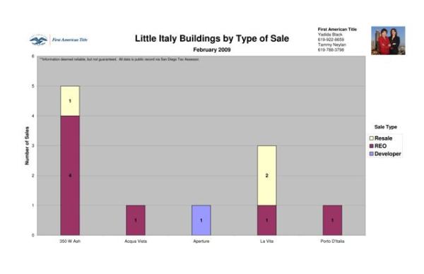 Little Italy by Type of Sale
