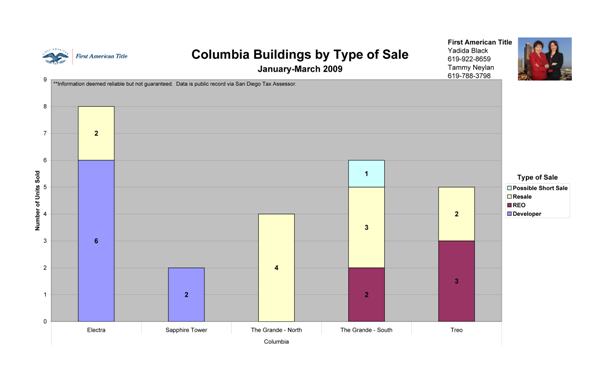 The Columbia District in Downtown San Diego by Type of Sale