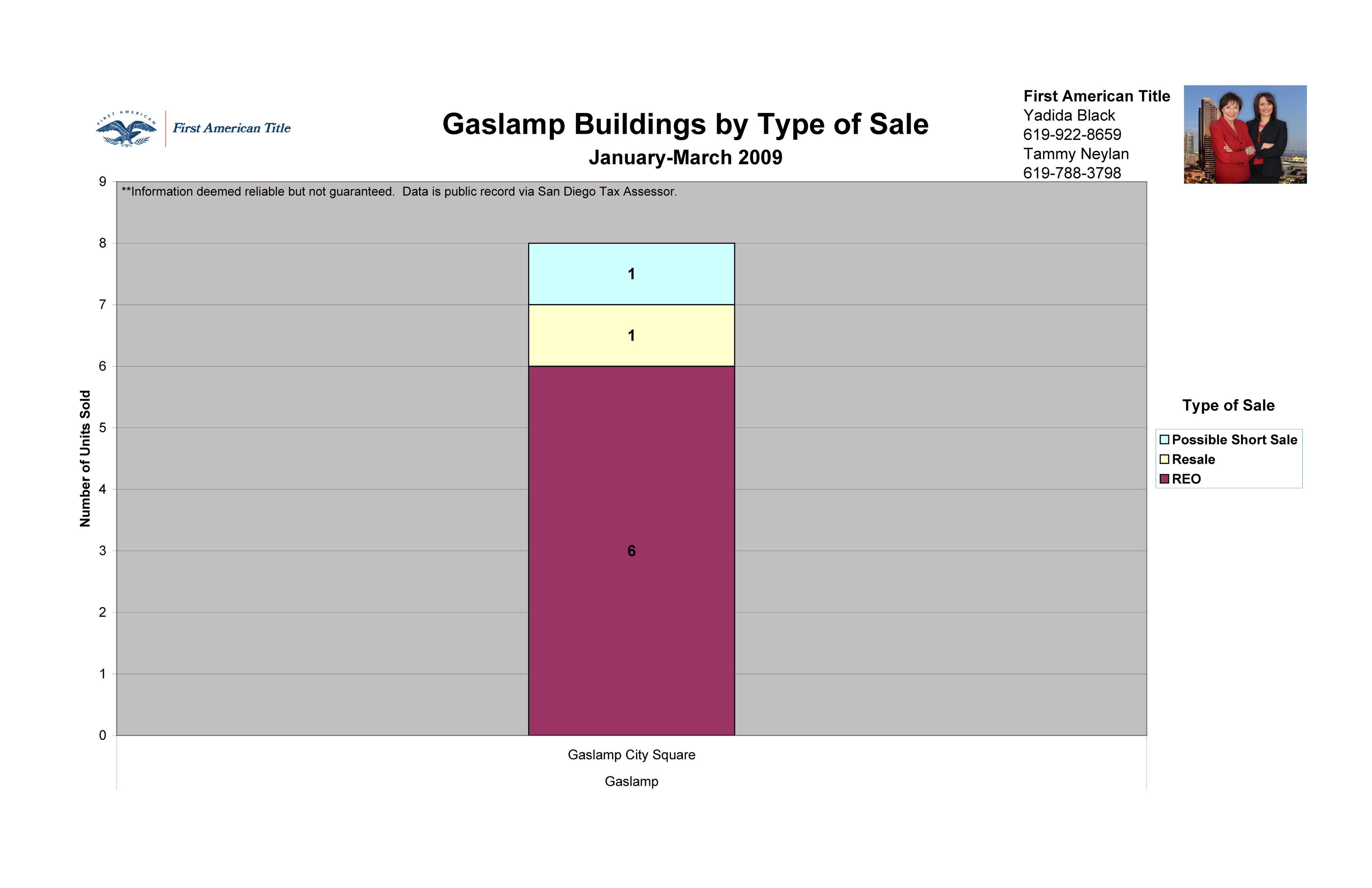 The Gaslamp District by Type of Sale The Gaslamp District by Type of Sale