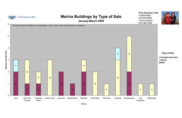 The Marina District in Downtown San Diego by Type of Sale