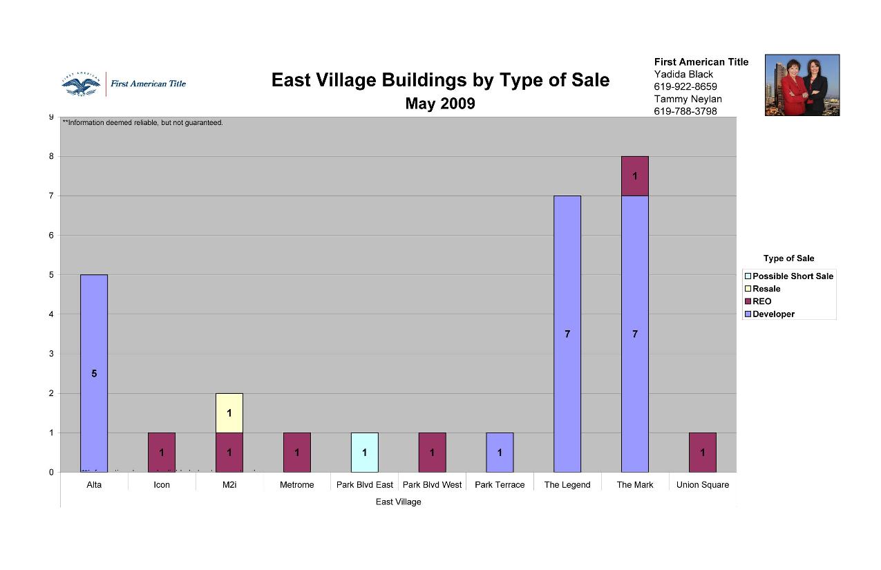 The East Village District in Downtown San Diego 92101 by Type of Sale