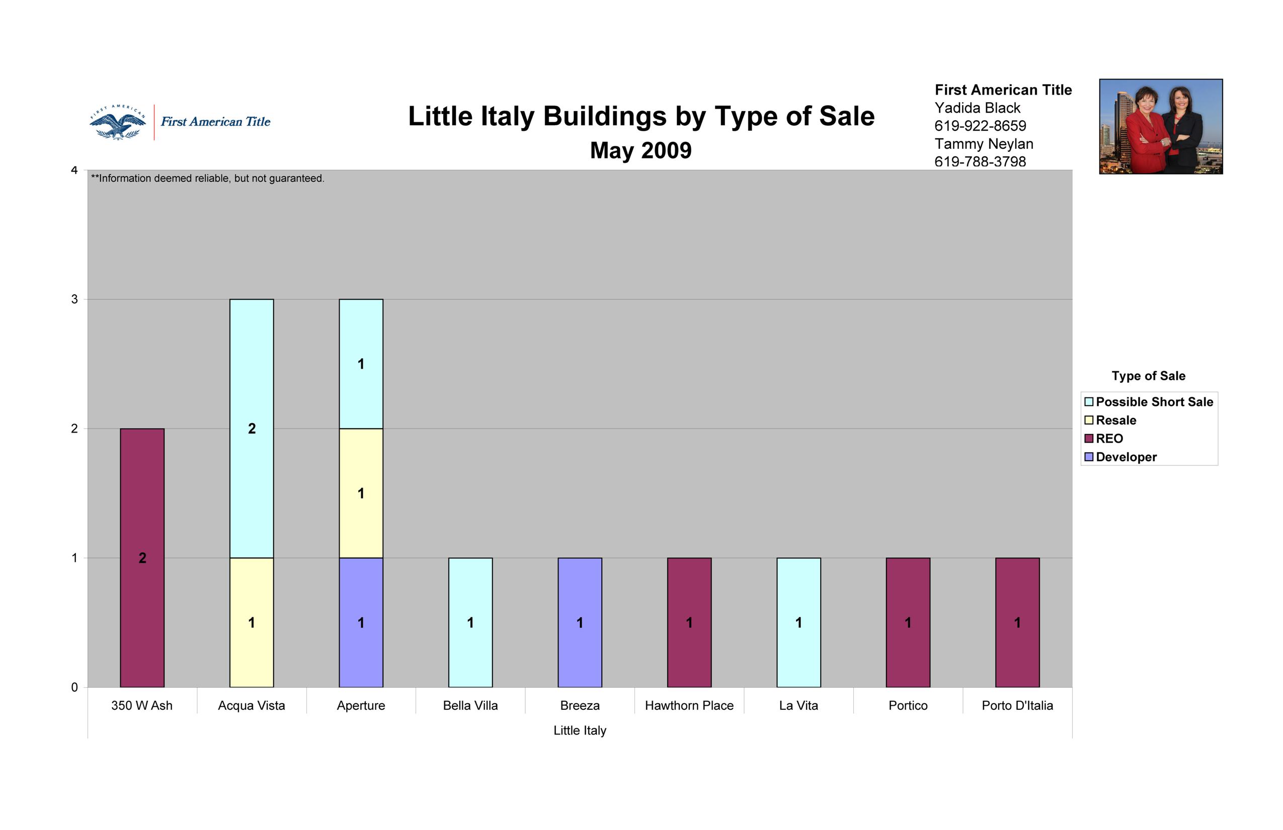 The Little Italy District in Downtown San Diego 92101 by Type of Sale