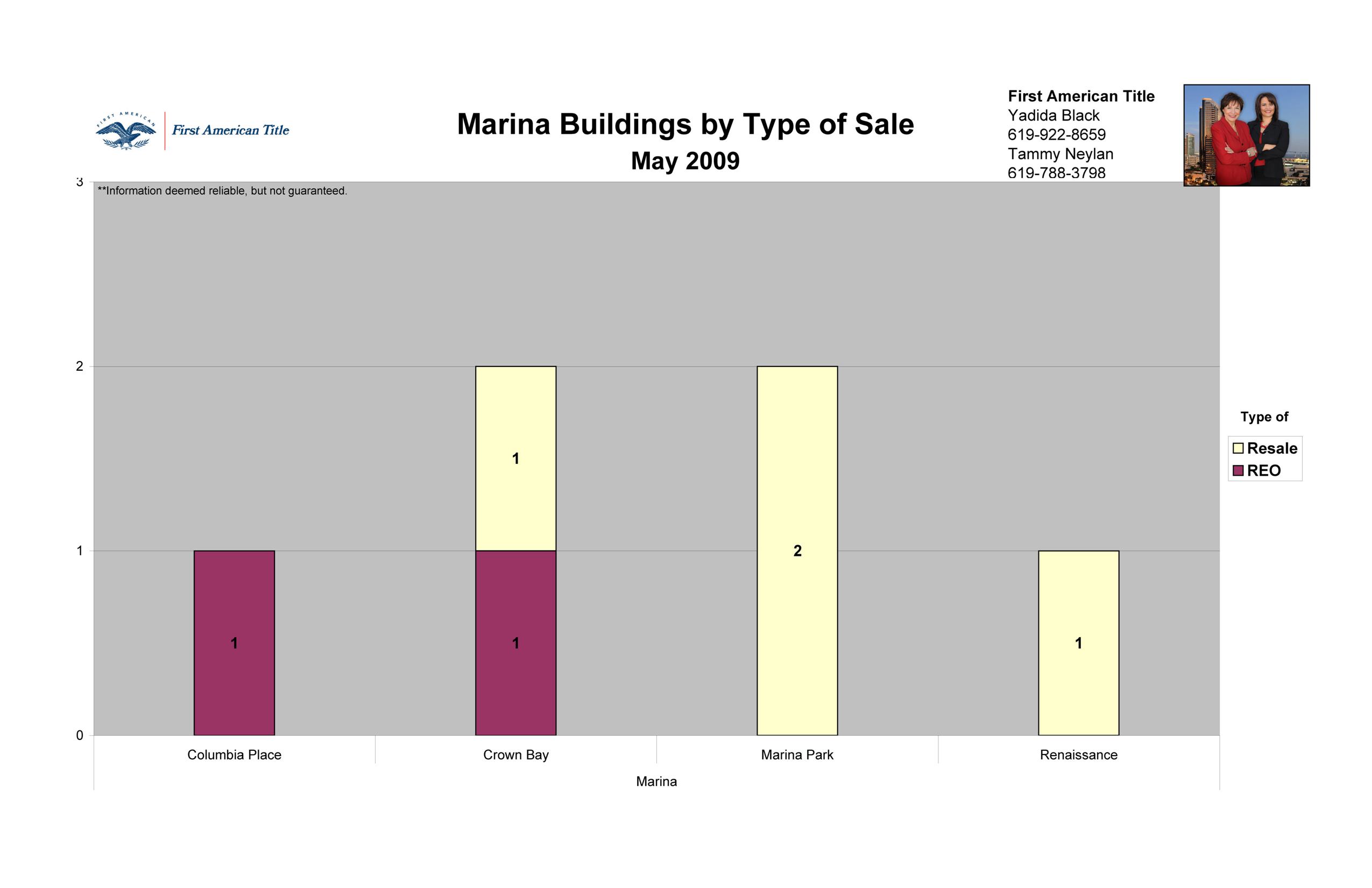 The Marina District in Downtown San Diego 92101 by Type of Sale