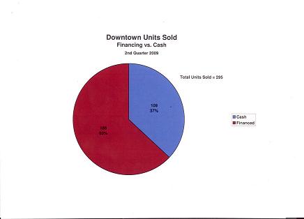 Buy Foreclosures Now Before it is Too Late - in Downtown San Diego!