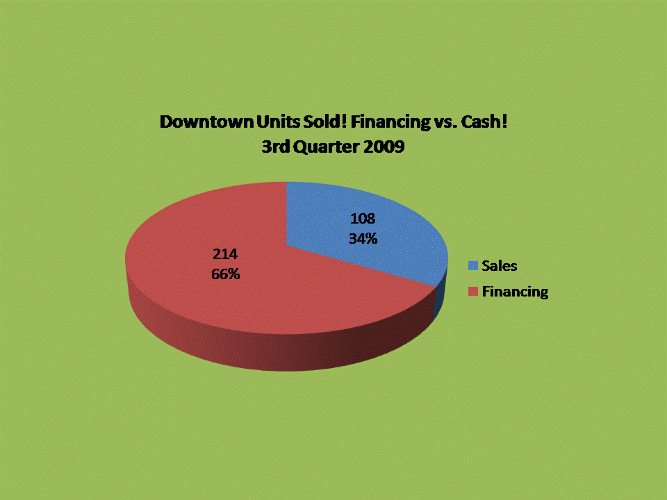 Downtown San Diego Condos & Lofts Sold - Financing vs. Cash, 3rd Quarter 2009!