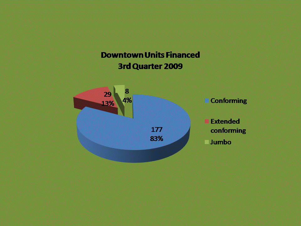 Downtown San Diego Condos and Lofts Financed in the 3rd Quarter of 2009!