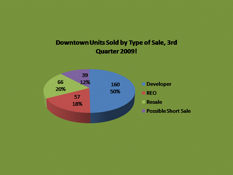 Downtown San Diego Condo and Lofts Sold by Type of Sale - 3rd Quarter 2009!