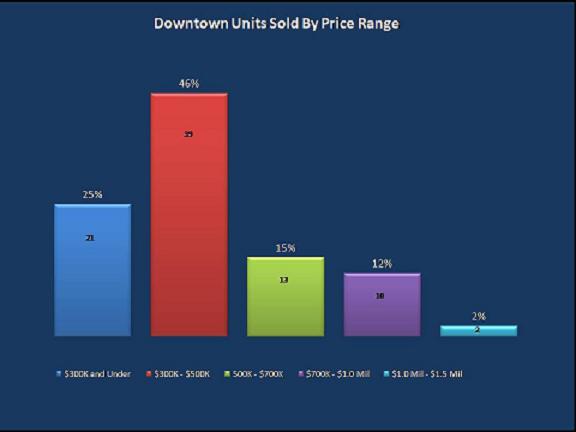 Downtown San Diego Condos & Lofts Sold by Price Range August 2009!
