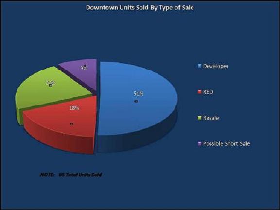 Downtown San Diego Lofts and Condos Sold by Type of Sale August 2009!