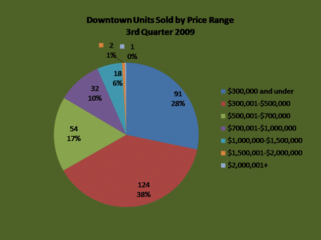 Downtown San Diego Condos & Lofts Sold by Price Range in the 3rd Quarter 2009!