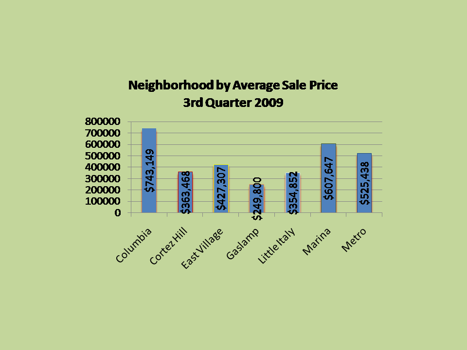 Neighborhood in Downtown San Diego by Average Sale Price in the 3rd Quarter of 2009!