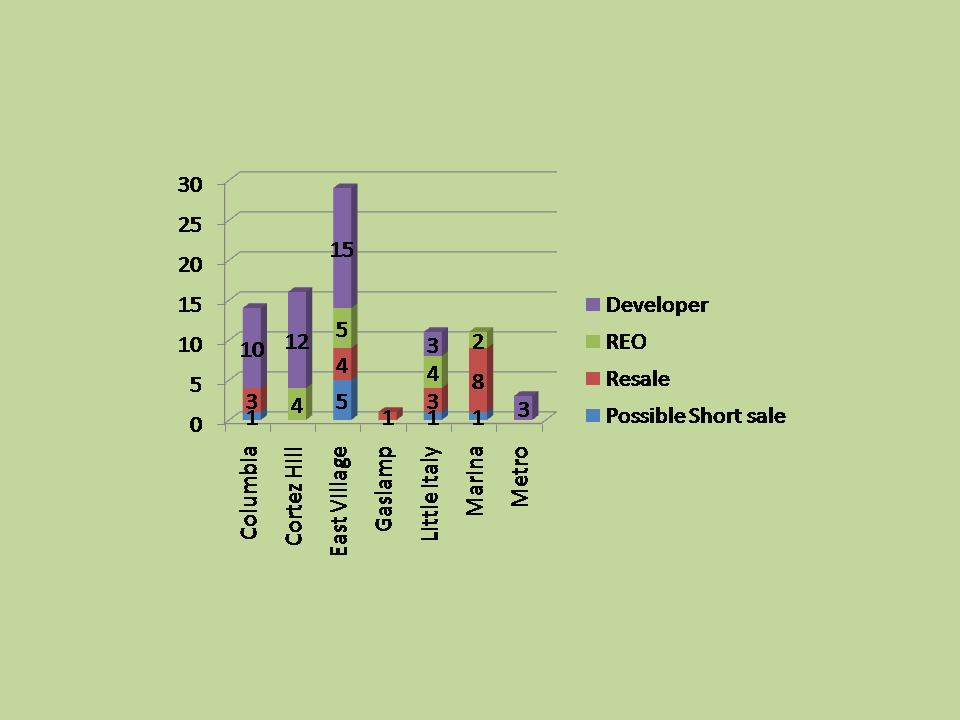 Neighborhoods in Downtown San Diego by Type of Sale in August 2009!