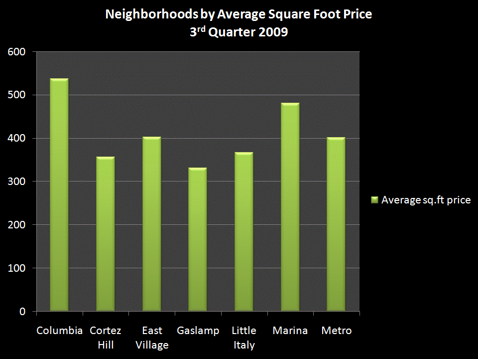 Neighborhoods in Downtown San Diego by Average Square Foot Price 3rd Quarter 2009!