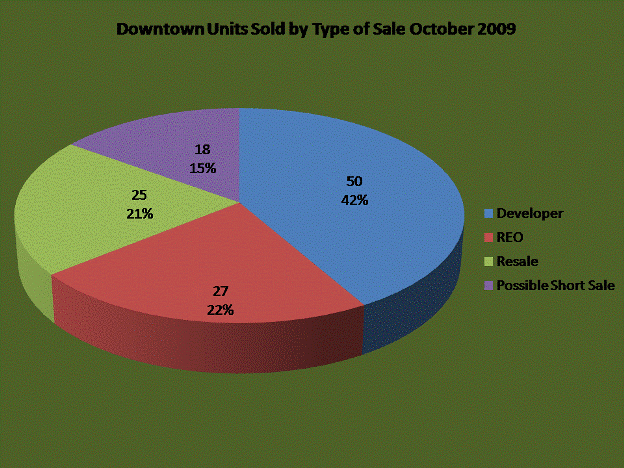 Downtown San Diego Condos and Lofts Sold by Type of Sale October 2009!