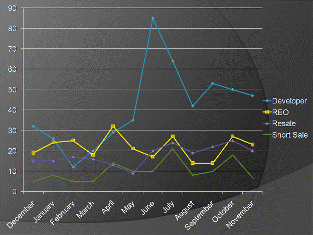 Downtown San Diego Condos & Lofts Sold by Month - December 2008 to November 2009!