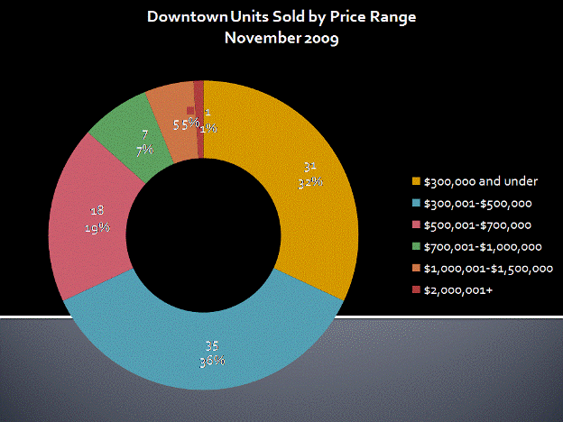 Downtown San Diego Condos & Loft Sold by Price Range Novmeber 2009!