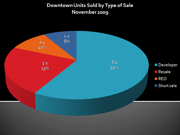 Downtown San Diego Condos & Lofts Sold by Type of Sale in November 2009!