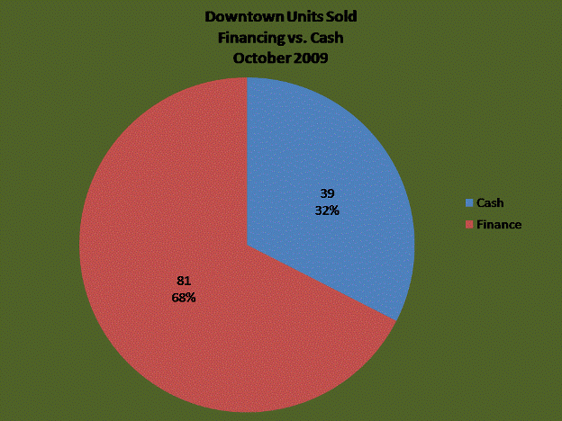 Downtown San Diego Condos and Lofts Sold - Financing vs. Cash - October 2009!