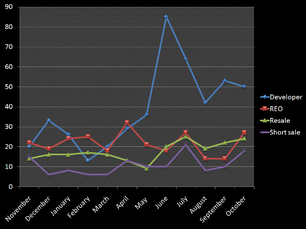 Downtown San Diego Condos and Lofts Sold November 2008 - October 2009!