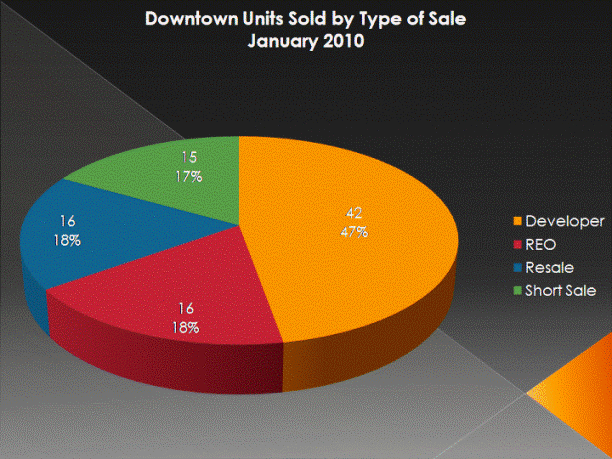 Developer Sales to Decrease and Resales to Increase in Downtown San Diego!