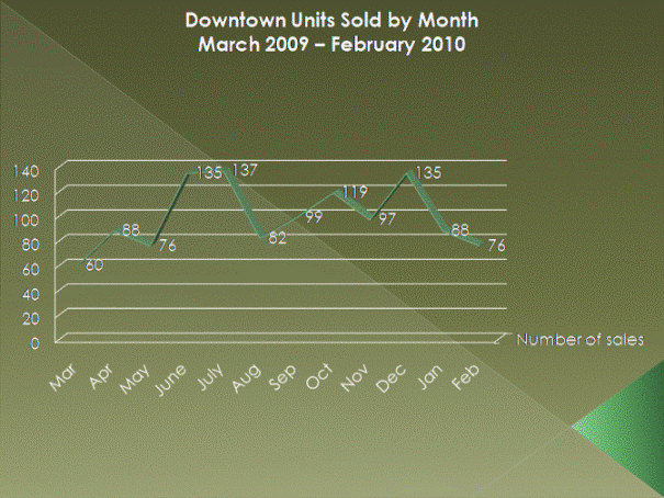 Are there any trends in Real Estate sales for Downtown San Diego Real Estate?