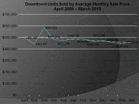 Downtown Units Sold by Average Monthly Sale Price - April 2009 to March 2010!