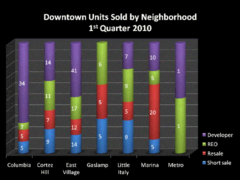 Downtown San Diego Condos & Lofts Sold by Neighborhood in the 1st Quarter of 2010!