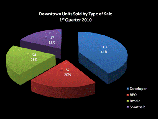 Downtown San Diego Condos & Lofts Sold by Type of Sale in the 1st Quarter of 2010!