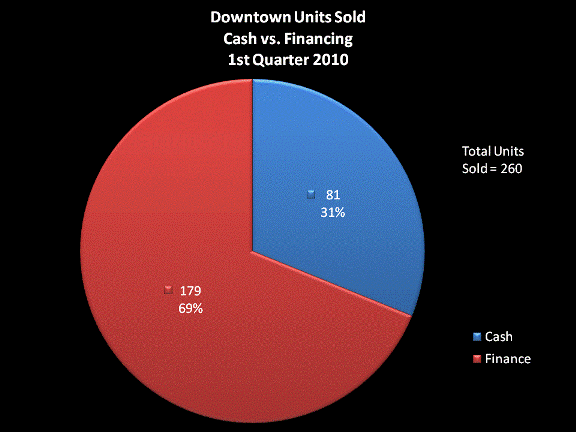 Downtown San Diego Condos & Lofts Sold - Cash vs. Financing, 1st Quarter 2010!