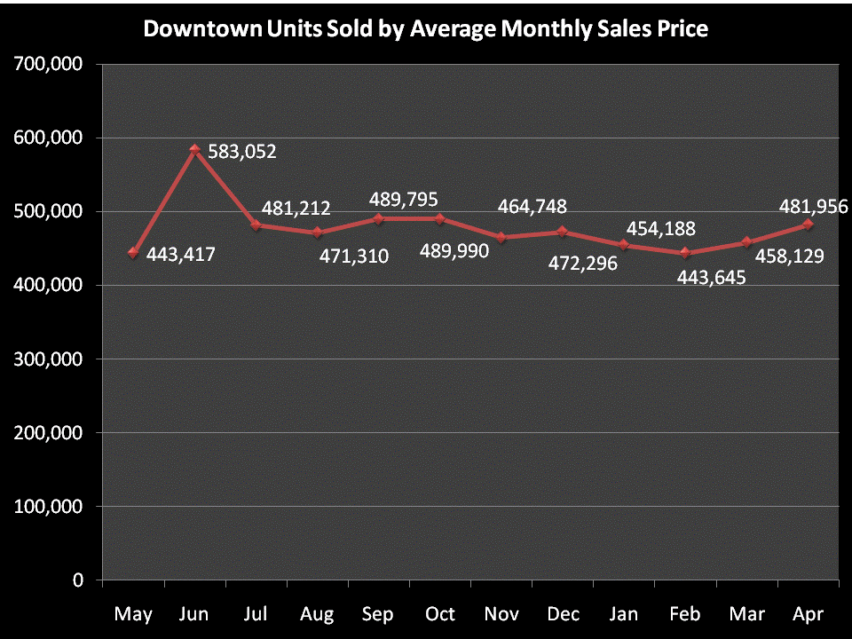 Downtown San Diego Condos & Lofts Sold by Average Monthly Sales Price - May 2009 to April 2010
