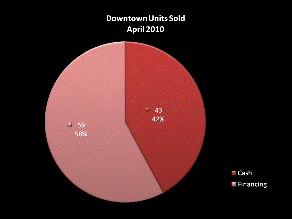 Downtown San Diego Condos and Lofts Sold in April 2010, Cash vs. Financing