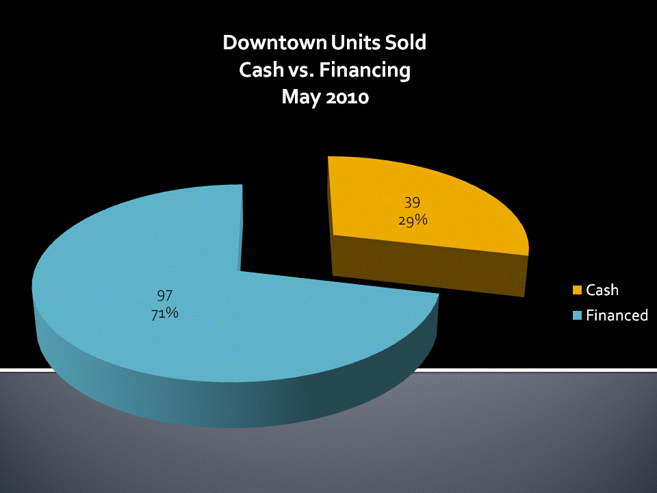 How Does Downtown San Diego Home Owners Pay For Their Condos and Lofts?