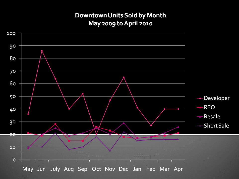 Downtown San Diego Condos & Lofts Sold by Month - May 2009 to April 2010