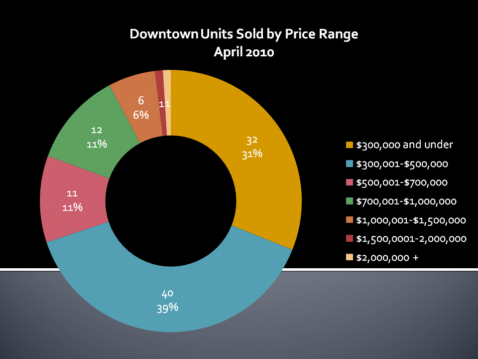 Downtown San Diego Condos & Loft Sold by Price Range - April 2010
