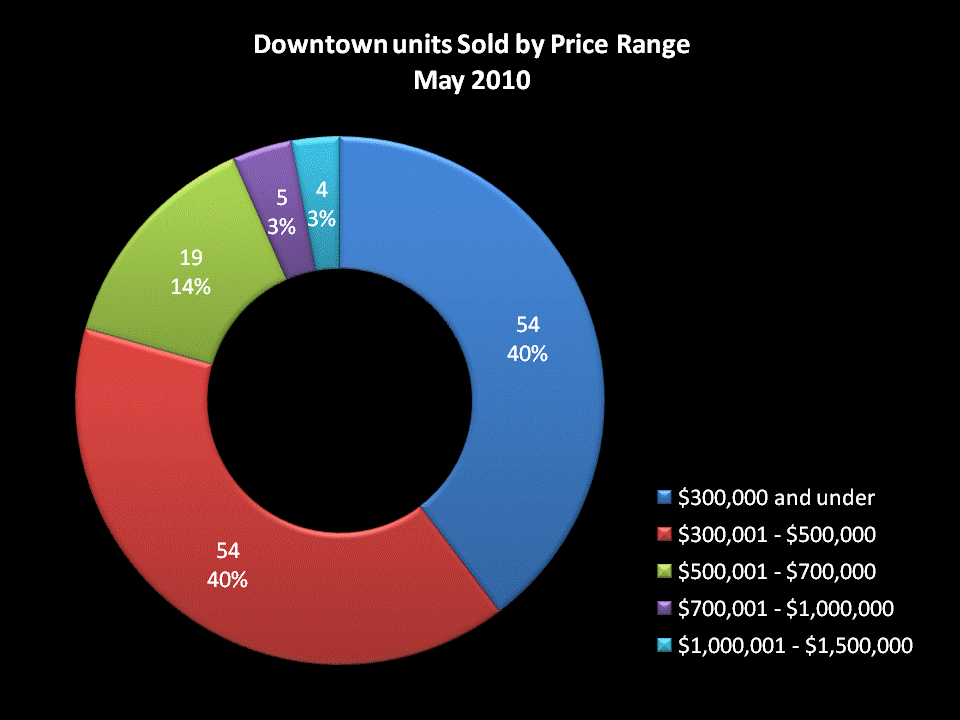 Downtown San Diego Condos and Lofts Sold in May 2010 by Price Range