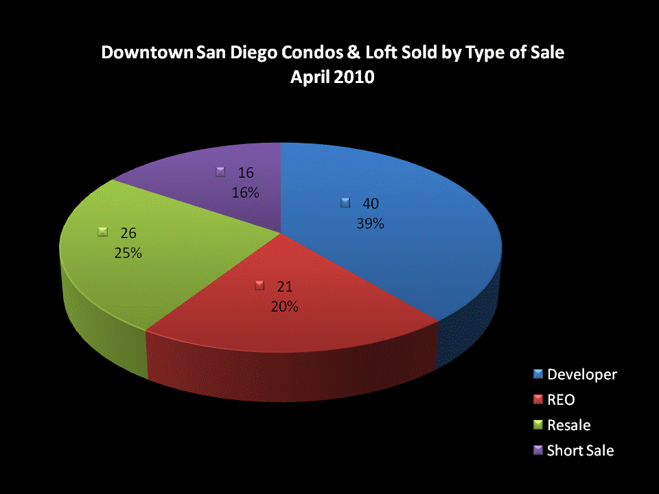 Downtown San Diego Condos & Lofts Sold by Type of Sale - April 2010