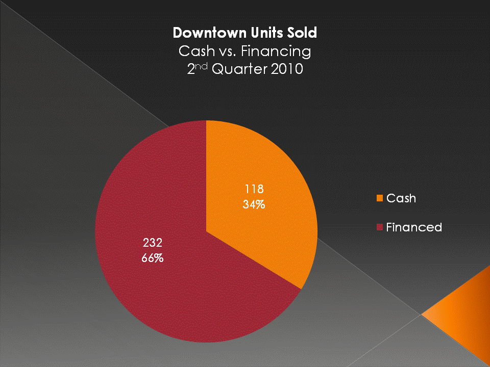 Downtown San Diego Condos & Lofts Sold - Cash vs. Financing, 2nd Quarter in 2010
