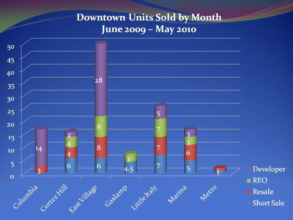Downtown San Diego Condos and Lofts Sold by Different Neighborhoods from June 2009 to May 2010